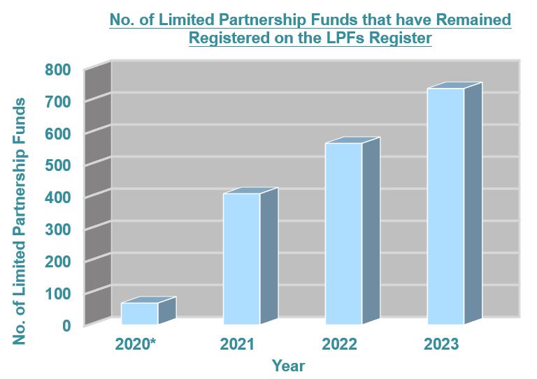Number of Limited Partnership Funds that have Remained Registered on the LPF Register